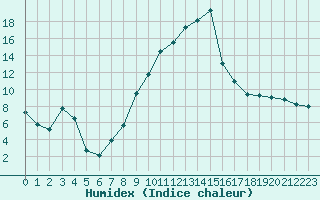 Courbe de l'humidex pour Chteauroux (36)