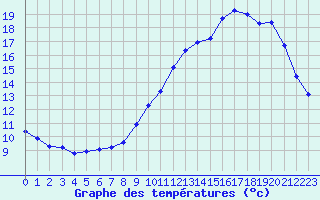 Courbe de tempratures pour Millau (12)