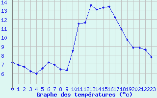 Courbe de tempratures pour Agde (34)