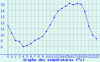 Courbe de tempratures pour Evreux (27)