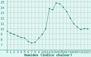 Courbe de l'humidex pour Lyon - Saint-Exupry (69)