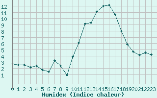 Courbe de l'humidex pour Embrun (05)