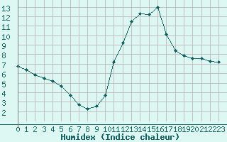 Courbe de l'humidex pour Saint-Amans (48)