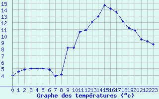 Courbe de tempratures pour Tarbes (65)