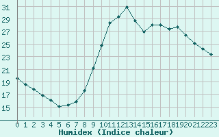 Courbe de l'humidex pour Lorient (56)