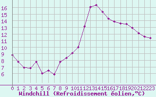 Courbe du refroidissement olien pour Lannion (22)