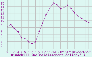 Courbe du refroidissement olien pour Dax (40)