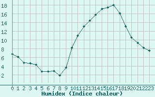 Courbe de l'humidex pour Challes-les-Eaux (73)