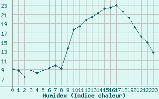 Courbe de l'humidex pour Laqueuille (63)