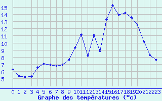 Courbe de tempratures pour Douzy (08)