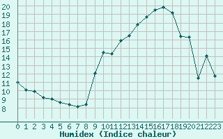 Courbe de l'humidex pour Ble / Mulhouse (68)