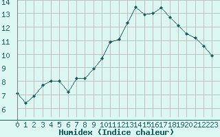 Courbe de l'humidex pour Rouen (76)