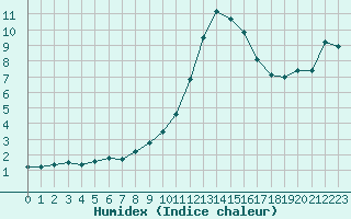 Courbe de l'humidex pour Herserange (54)