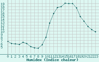 Courbe de l'humidex pour Mende - Chabrits (48)