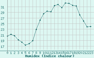 Courbe de l'humidex pour Leign-les-Bois (86)