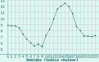 Courbe de l'humidex pour Bziers Cap d'Agde (34)