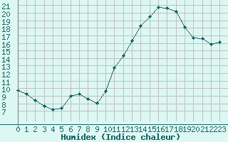 Courbe de l'humidex pour Mont-Saint-Vincent (71)