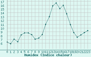 Courbe de l'humidex pour Aix-en-Provence (13)