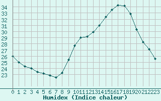 Courbe de l'humidex pour Saint-Sorlin-en-Valloire (26)