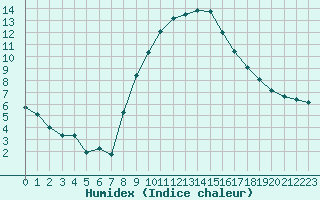 Courbe de l'humidex pour Annecy (74)