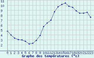 Courbe de tempratures pour Douzens (11)