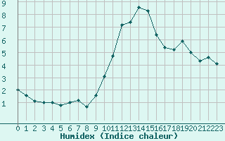 Courbe de l'humidex pour Porquerolles (83)