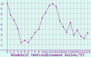 Courbe du refroidissement olien pour Annecy (74)