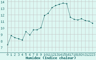 Courbe de l'humidex pour Ile Rousse (2B)