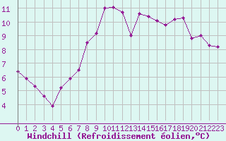 Courbe du refroidissement olien pour Cerisiers (89)