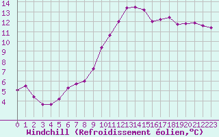 Courbe du refroidissement olien pour Le Luc (83)