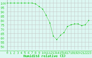 Courbe de l'humidit relative pour Dole-Tavaux (39)