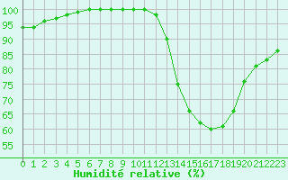 Courbe de l'humidit relative pour Romorantin (41)