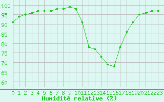 Courbe de l'humidit relative pour Poitiers (86)