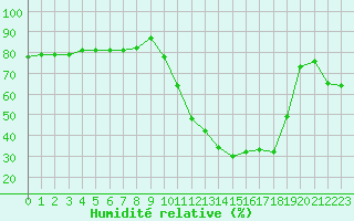 Courbe de l'humidit relative pour Rmering-ls-Puttelange (57)