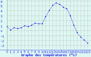 Courbe de tempratures pour Creil (60)