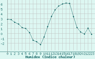 Courbe de l'humidex pour Anglars St-Flix(12)