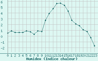 Courbe de l'humidex pour Gap-Sud (05)