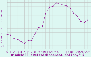 Courbe du refroidissement olien pour Ploeren (56)