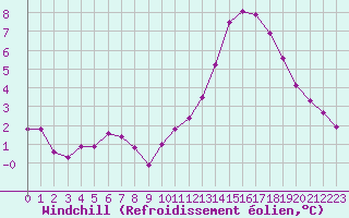 Courbe du refroidissement olien pour Seichamps (54)