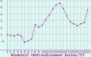 Courbe du refroidissement olien pour Noyarey (38)