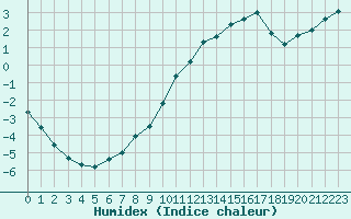 Courbe de l'humidex pour Frontenay (79)