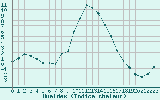 Courbe de l'humidex pour Xonrupt-Longemer (88)