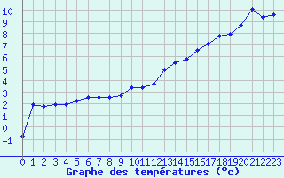 Courbe de tempratures pour Leucate (11)