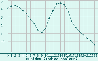 Courbe de l'humidex pour Lobbes (Be)