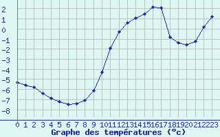 Courbe de tempratures pour Nonaville (16)