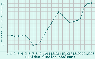 Courbe de l'humidex pour Grenoble/St-Etienne-St-Geoirs (38)