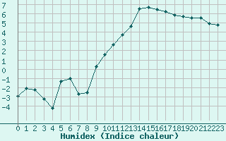 Courbe de l'humidex pour Guret Saint-Laurent (23)