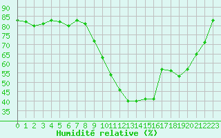 Courbe de l'humidit relative pour Cazaux (33)