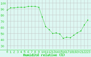 Courbe de l'humidit relative pour Aix-en-Provence (13)