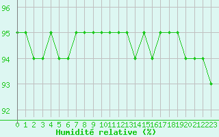 Courbe de l'humidit relative pour Bridel (Lu)